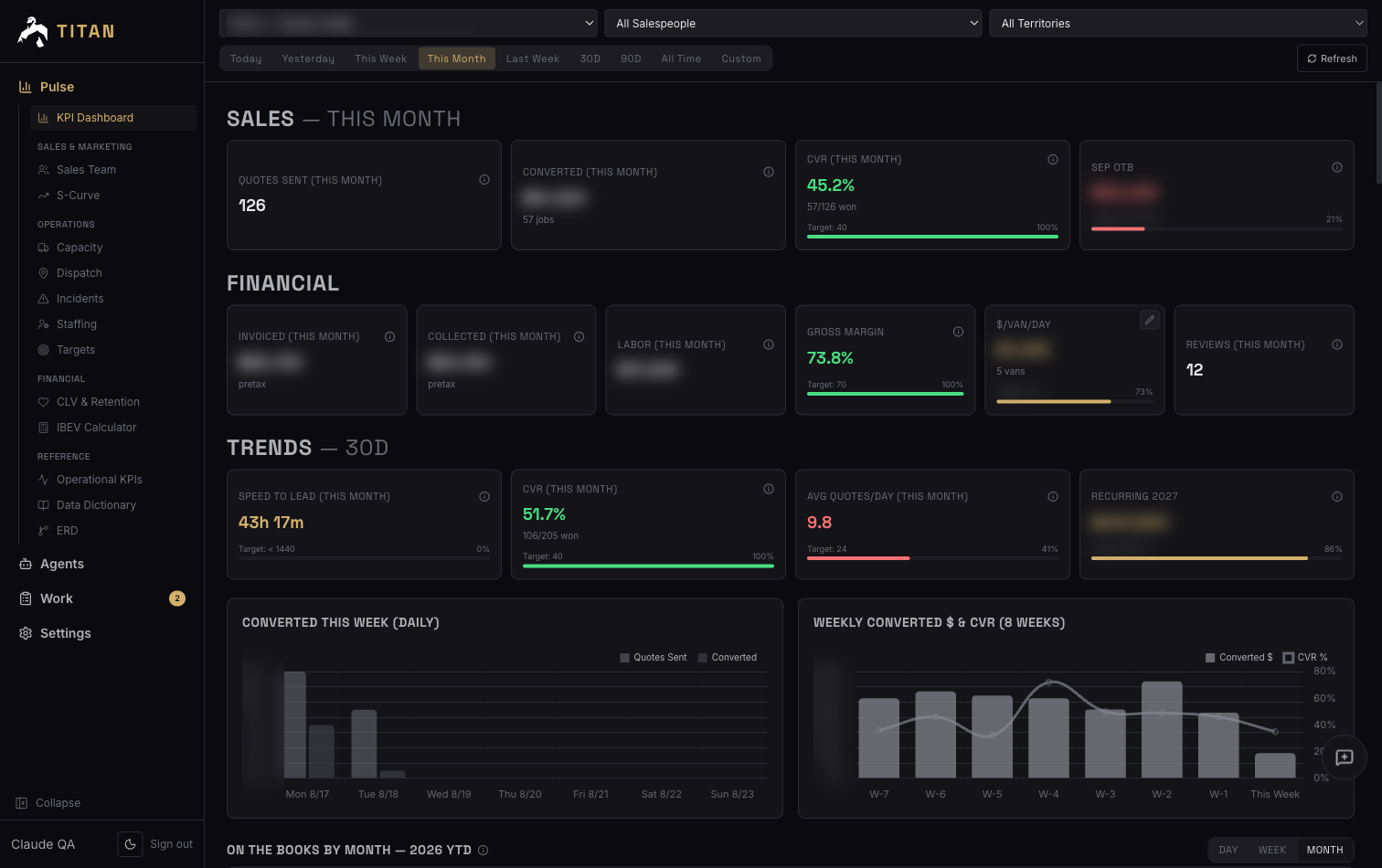 Titan Pulse dashboard showing quotes sent, conversion rate, invoiced and collected totals, gross margin and dollars per van per day.