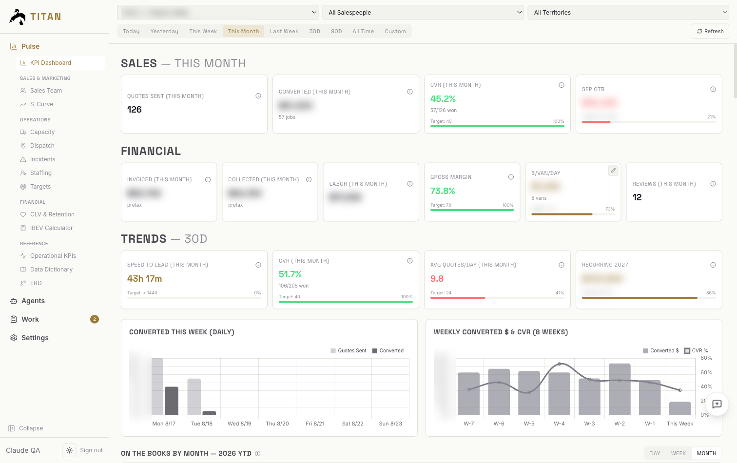 Titan Pulse dashboard showing quotes sent, conversion rate, invoiced and collected totals, gross margin and dollars per van per day.
